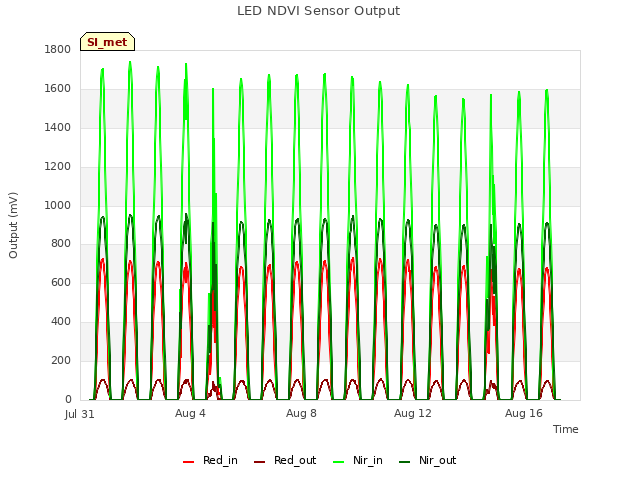 Explore the graph:LED NDVI Sensor Output in a new window