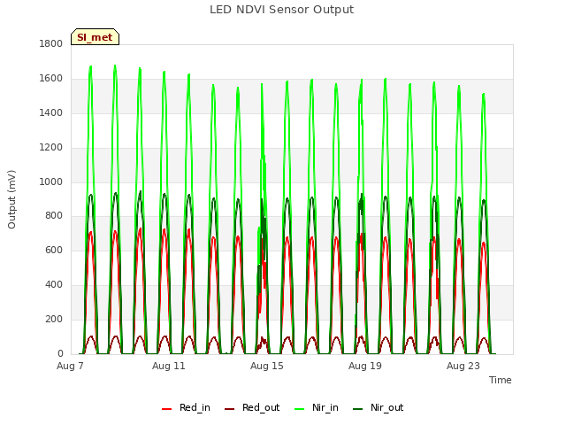 Explore the graph:LED NDVI Sensor Output in a new window