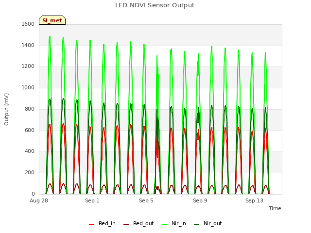 Explore the graph:LED NDVI Sensor Output in a new window