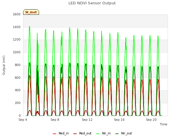 Explore the graph:LED NDVI Sensor Output in a new window