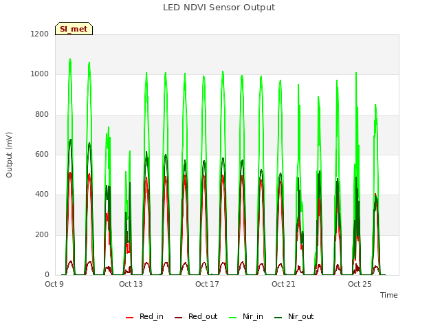 Explore the graph:LED NDVI Sensor Output in a new window