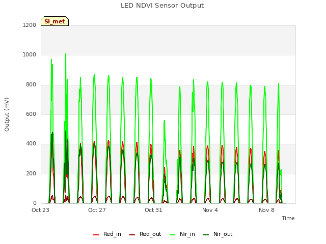Explore the graph:LED NDVI Sensor Output in a new window