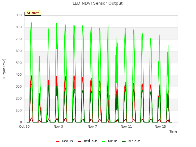Explore the graph:LED NDVI Sensor Output in a new window