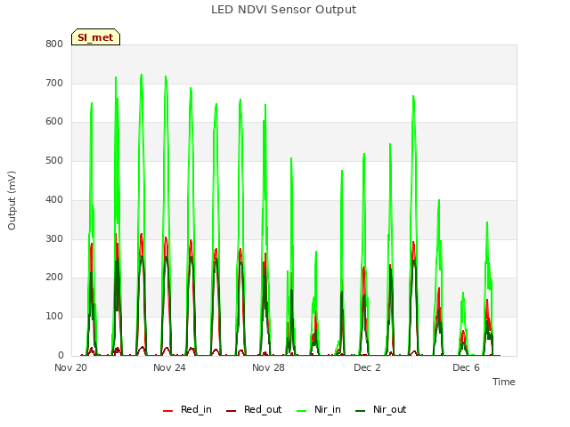 Explore the graph:LED NDVI Sensor Output in a new window