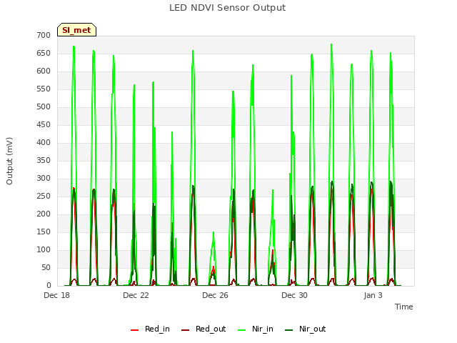 Explore the graph:LED NDVI Sensor Output in a new window