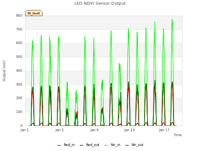 Explore the graph:LED NDVI Sensor Output in a new window