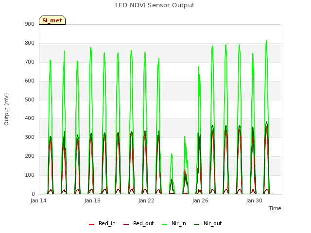 Explore the graph:LED NDVI Sensor Output in a new window