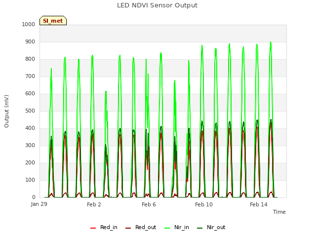 Explore the graph:LED NDVI Sensor Output in a new window