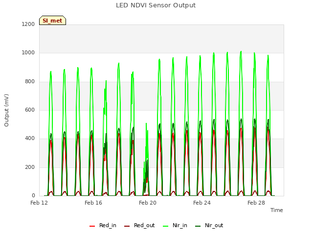 Explore the graph:LED NDVI Sensor Output in a new window
