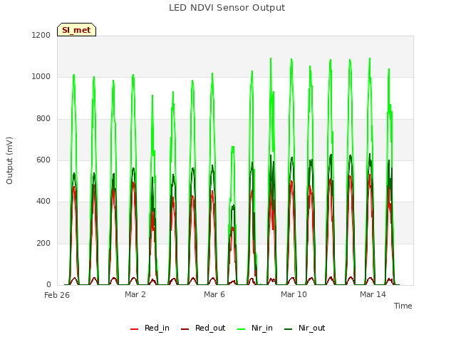 Explore the graph:LED NDVI Sensor Output in a new window