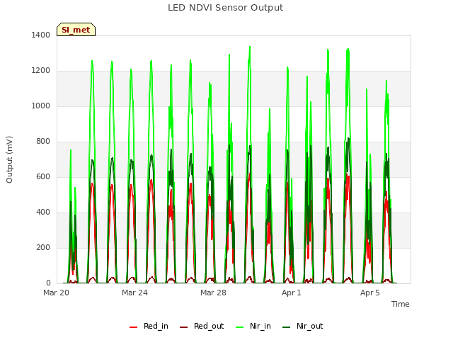 Explore the graph:LED NDVI Sensor Output in a new window