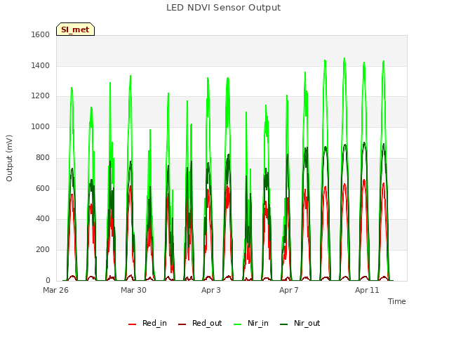 Explore the graph:LED NDVI Sensor Output in a new window