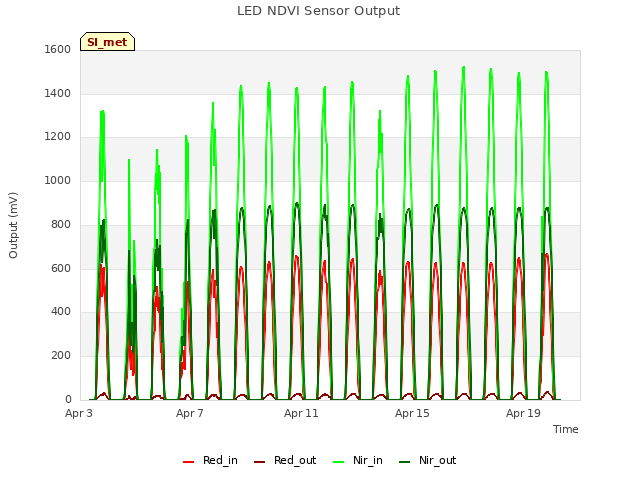 Explore the graph:LED NDVI Sensor Output in a new window