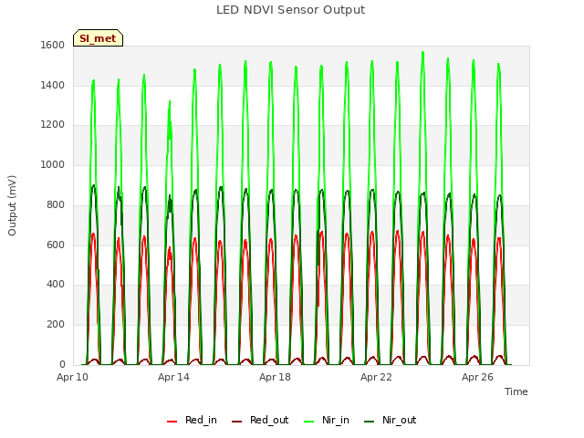 Explore the graph:LED NDVI Sensor Output in a new window