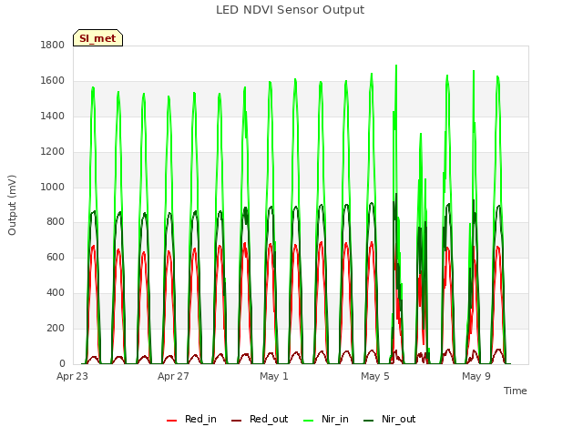 Explore the graph:LED NDVI Sensor Output in a new window