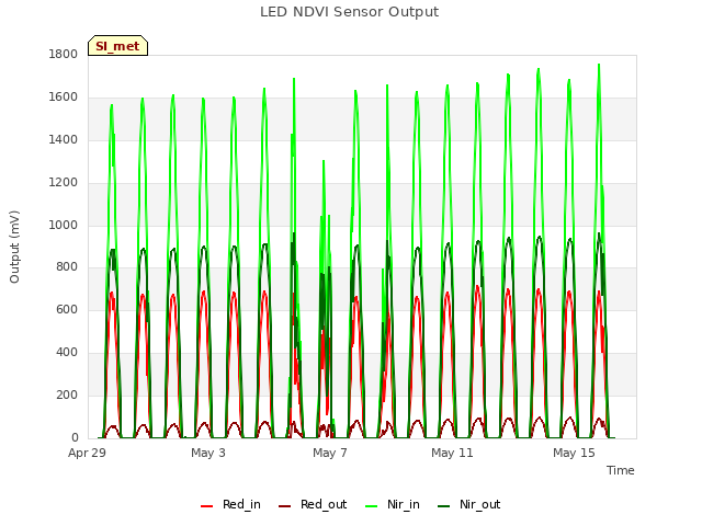 Explore the graph:LED NDVI Sensor Output in a new window