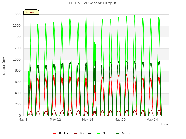 Explore the graph:LED NDVI Sensor Output in a new window