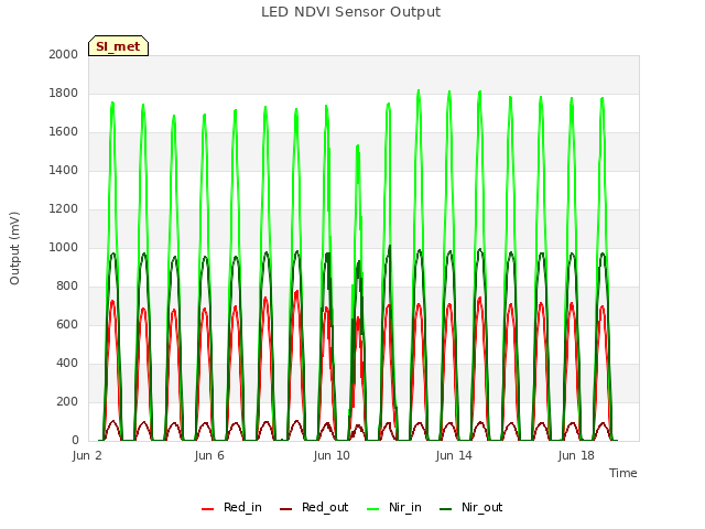 Explore the graph:LED NDVI Sensor Output in a new window