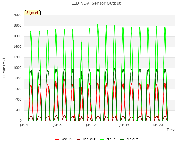 Explore the graph:LED NDVI Sensor Output in a new window