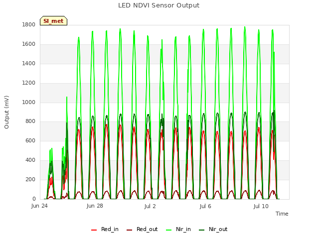 Explore the graph:LED NDVI Sensor Output in a new window