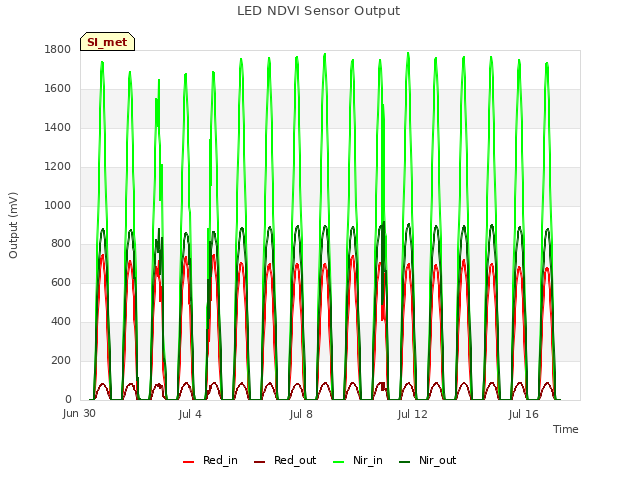 Explore the graph:LED NDVI Sensor Output in a new window