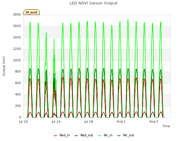 Explore the graph:LED NDVI Sensor Output in a new window