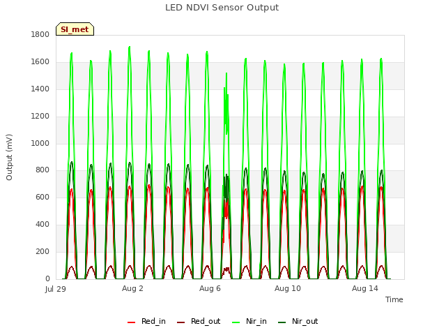 Explore the graph:LED NDVI Sensor Output in a new window