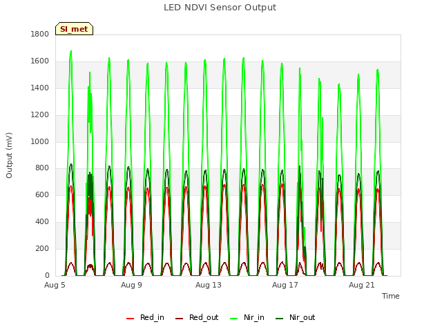 Explore the graph:LED NDVI Sensor Output in a new window