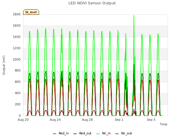 Explore the graph:LED NDVI Sensor Output in a new window