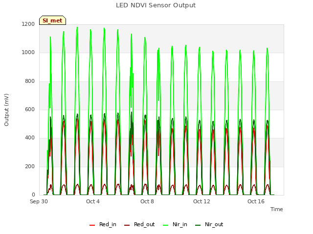 Explore the graph:LED NDVI Sensor Output in a new window