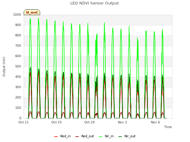Explore the graph:LED NDVI Sensor Output in a new window