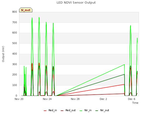 Explore the graph:LED NDVI Sensor Output in a new window