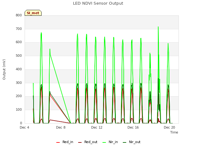 Explore the graph:LED NDVI Sensor Output in a new window