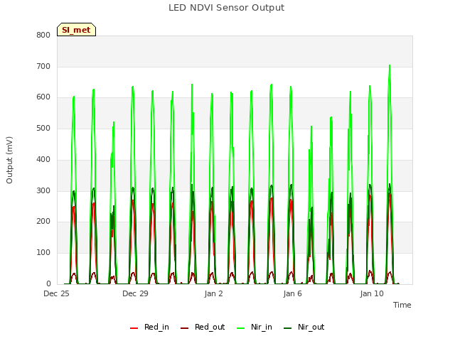 Explore the graph:LED NDVI Sensor Output in a new window