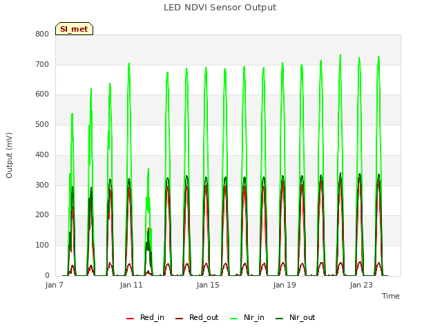 Explore the graph:LED NDVI Sensor Output in a new window