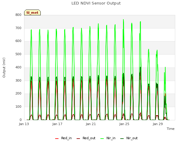 Explore the graph:LED NDVI Sensor Output in a new window