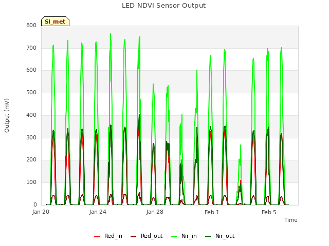Explore the graph:LED NDVI Sensor Output in a new window