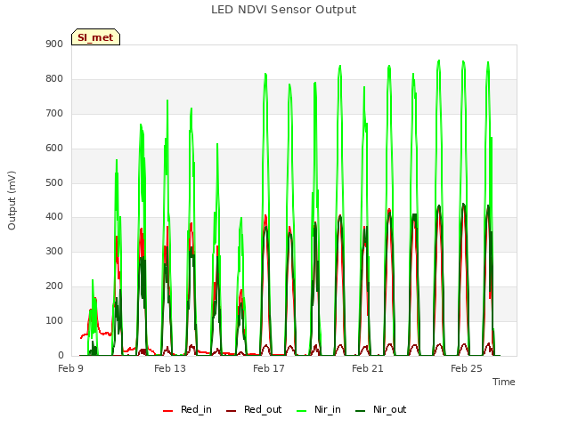 Explore the graph:LED NDVI Sensor Output in a new window