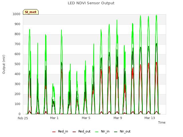 Explore the graph:LED NDVI Sensor Output in a new window