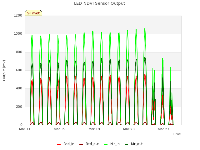 Explore the graph:LED NDVI Sensor Output in a new window