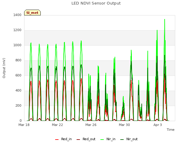 Explore the graph:LED NDVI Sensor Output in a new window