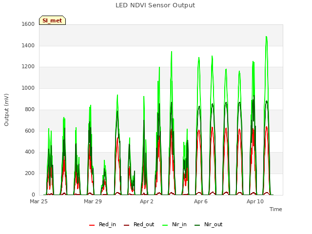 Explore the graph:LED NDVI Sensor Output in a new window