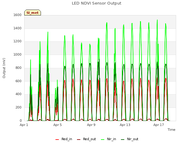 Explore the graph:LED NDVI Sensor Output in a new window