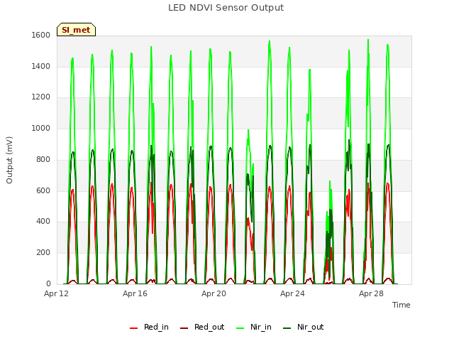 Explore the graph:LED NDVI Sensor Output in a new window