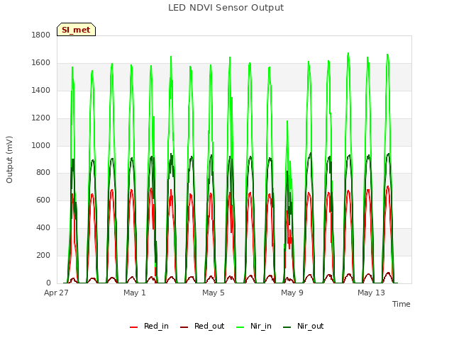 Explore the graph:LED NDVI Sensor Output in a new window