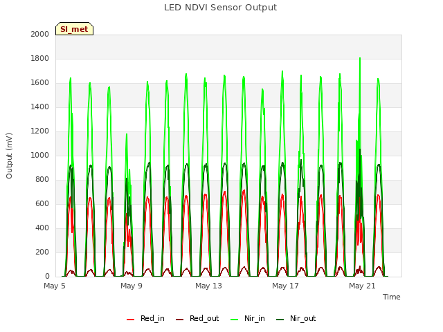 Explore the graph:LED NDVI Sensor Output in a new window