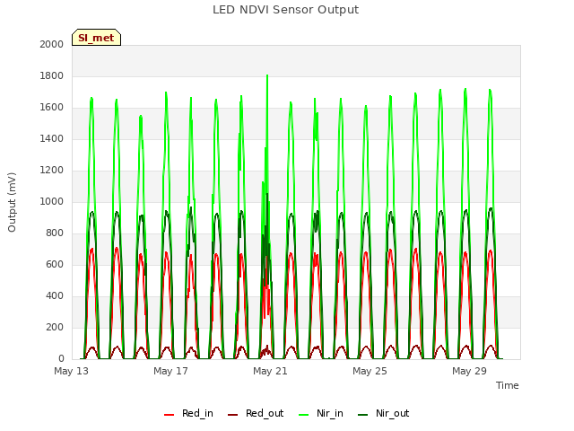 Explore the graph:LED NDVI Sensor Output in a new window