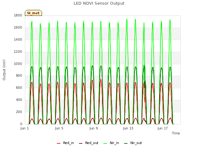 Explore the graph:LED NDVI Sensor Output in a new window