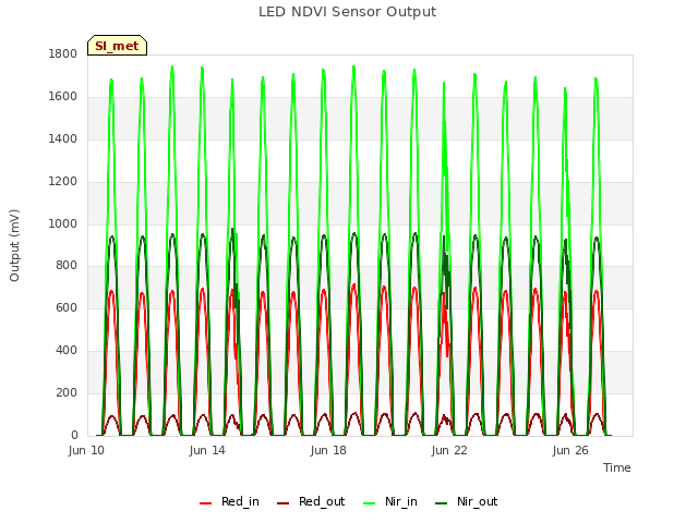 Explore the graph:LED NDVI Sensor Output in a new window