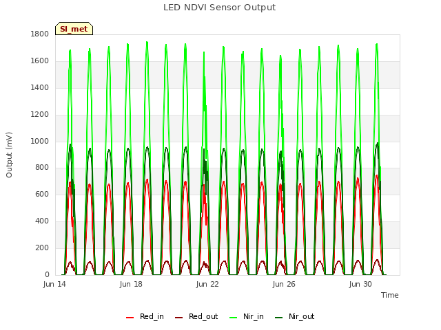 Explore the graph:LED NDVI Sensor Output in a new window